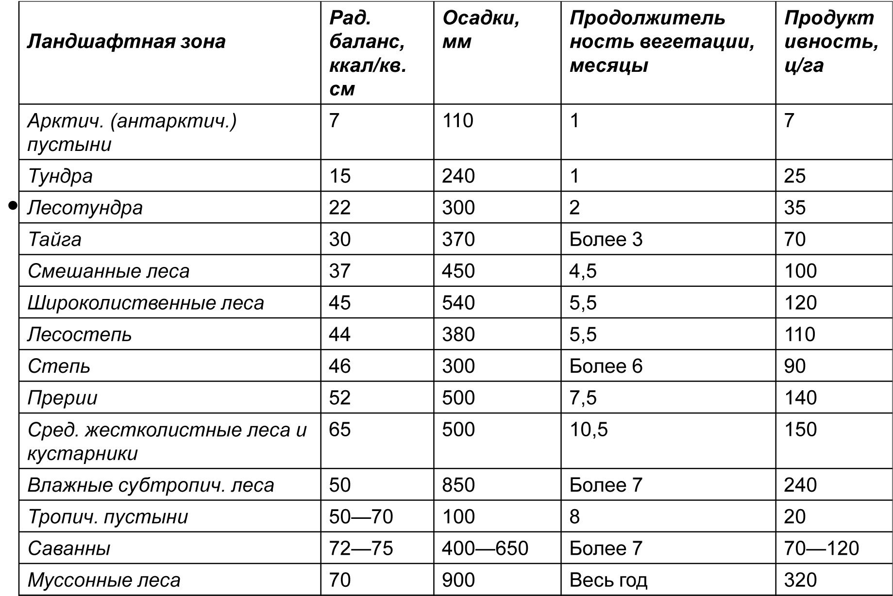 По представленной ниже информации составьте таблицу распределения суши и воды эксель