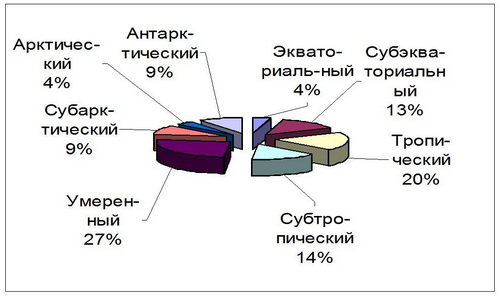 1.2. Типы климатов и климатические пояса