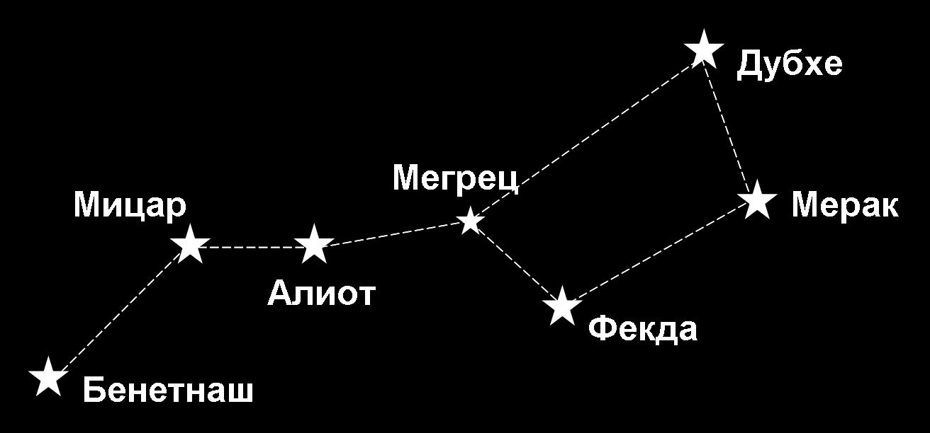 Какие звезды вам известны. Большая Медведица Созвездие название звезд. Звезды ковша большой медведицы названия. Схема созвездия большая Медведица самая яркая звезда. Большая Медведица название звезд на схеме.
